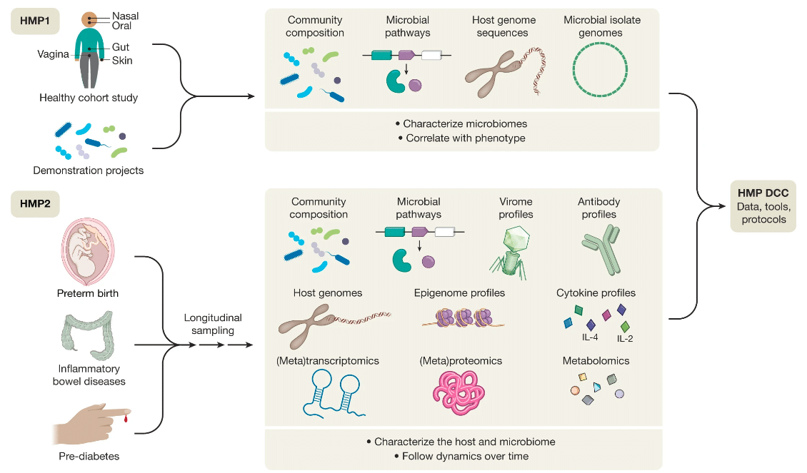 Multi-omics data integration